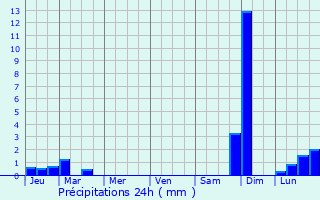 Graphique des précipitations prvues pour Viriat