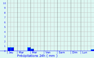 Graphique des précipitations prvues pour Barneville-Carteret