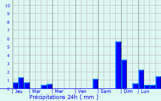 Graphique des précipitations prvues pour Saint-Symphorien-sur-Coise