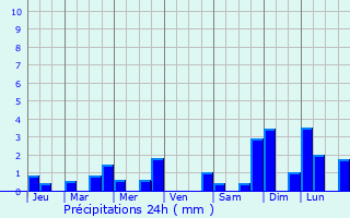 Graphique des précipitations prvues pour Clermont-Ferrand