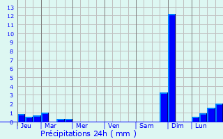 Graphique des précipitations prvues pour Saint-Denis-ls-Bourg