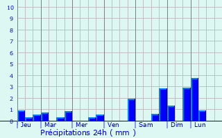 Graphique des précipitations prvues pour Peyrelevade