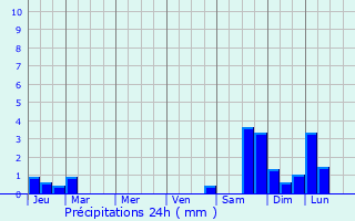 Graphique des précipitations prvues pour Ladignac-sur-Rondelles