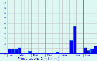 Graphique des précipitations prvues pour Saint-Bonnet-de-Mure