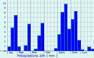 Graphique des précipitations prvues pour Lesches-en-Diois
