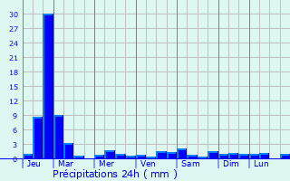 Graphique des précipitations prvues pour Periyanayakkanpalaiyam