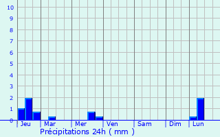 Graphique des précipitations prvues pour Gonfreville-l