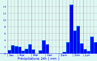 Graphique des précipitations prvues pour Kssnacht
