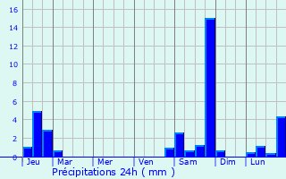Graphique des précipitations prvues pour Adria