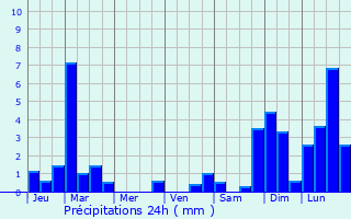 Graphique des précipitations prvues pour Les Ollires