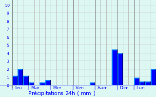 Graphique des précipitations prvues pour Grigny