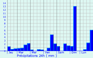 Graphique des précipitations prvues pour Rupt-sur-Moselle