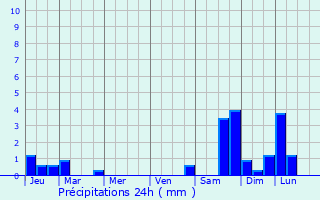 Graphique des précipitations prvues pour Saint-Salvadour