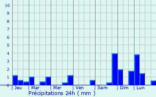 Graphique des précipitations prvues pour Mont-Dore