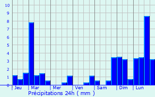 Graphique des précipitations prvues pour Cornier