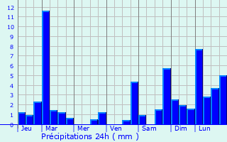 Graphique des précipitations prvues pour Magland