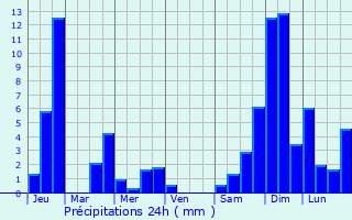 Graphique des précipitations prvues pour Valdobbiadene