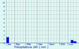 Graphique des précipitations prvues pour Rubtsovsk