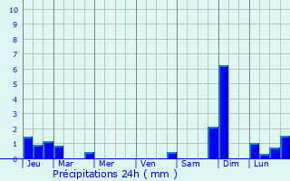 Graphique des précipitations prvues pour Saint-Maurice-de-Beynost