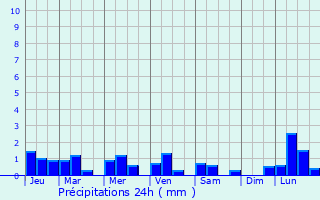Graphique des précipitations prvues pour Casiguran