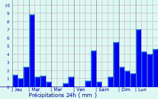 Graphique des précipitations prvues pour Cordon