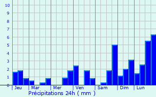 Graphique des précipitations prvues pour Champigneulle