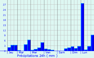 Graphique des précipitations prvues pour Monheim am Rhein