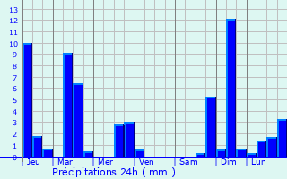 Graphique des précipitations prvues pour Waldenbuch