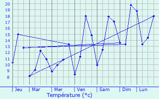 Graphique des tempratures prvues pour Donjeux