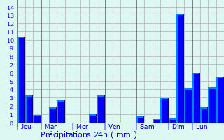 Graphique des précipitations prvues pour Oberkirch