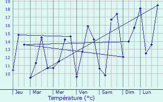 Graphique des tempratures prvues pour Ambrief