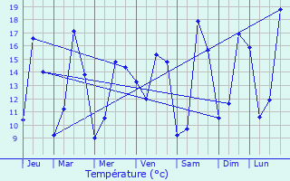 Graphique des tempratures prvues pour Montreuil-des-Landes