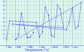 Graphique des tempratures prvues pour Viry-Chtillon