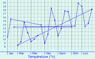 Graphique des tempratures prvues pour Sommevoire