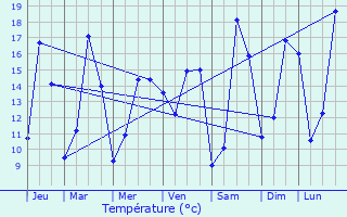 Graphique des tempratures prvues pour Mzires-sur-Couesnon