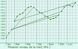 Graphe de la pression atmosphrique prvue pour Bgard