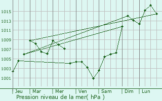 Graphe de la pression atmosphrique prvue pour El Golaa