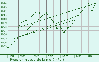 Graphe de la pression atmosphrique prvue pour Plormel