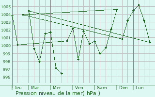 Graphe de la pression atmosphrique prvue pour Baglung