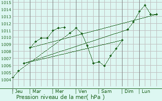 Graphe de la pression atmosphrique prvue pour Champtoceaux