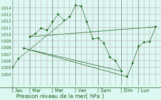 Graphe de la pression atmosphrique prvue pour Weingarten