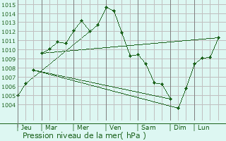 Graphe de la pression atmosphrique prvue pour Ispringen
