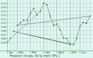 Graphe de la pression atmosphrique prvue pour Waldenbuch