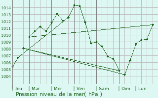 Graphe de la pression atmosphrique prvue pour Seltz