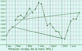Graphe de la pression atmosphrique prvue pour Oberkirch