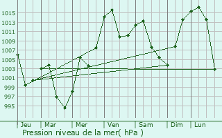 Graphe de la pression atmosphrique prvue pour Erenhot