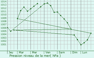 Graphe de la pression atmosphrique prvue pour Marl