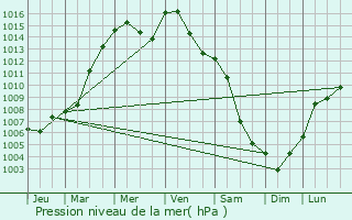 Graphe de la pression atmosphrique prvue pour Mitterteich
