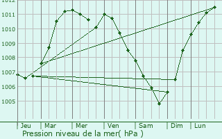 Graphe de la pression atmosphrique prvue pour Saint-Vaast-Dieppedalle