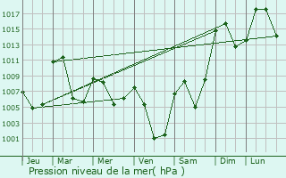 Graphe de la pression atmosphrique prvue pour Tbessa